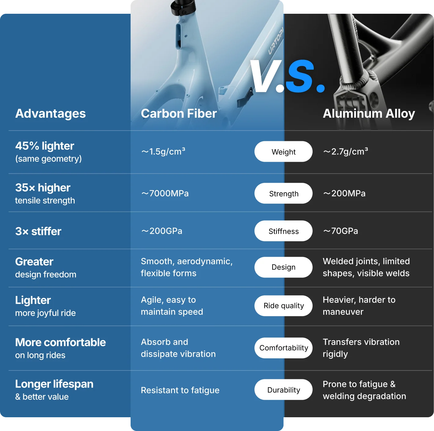 Urtopia Carbon Fold Step-Thru