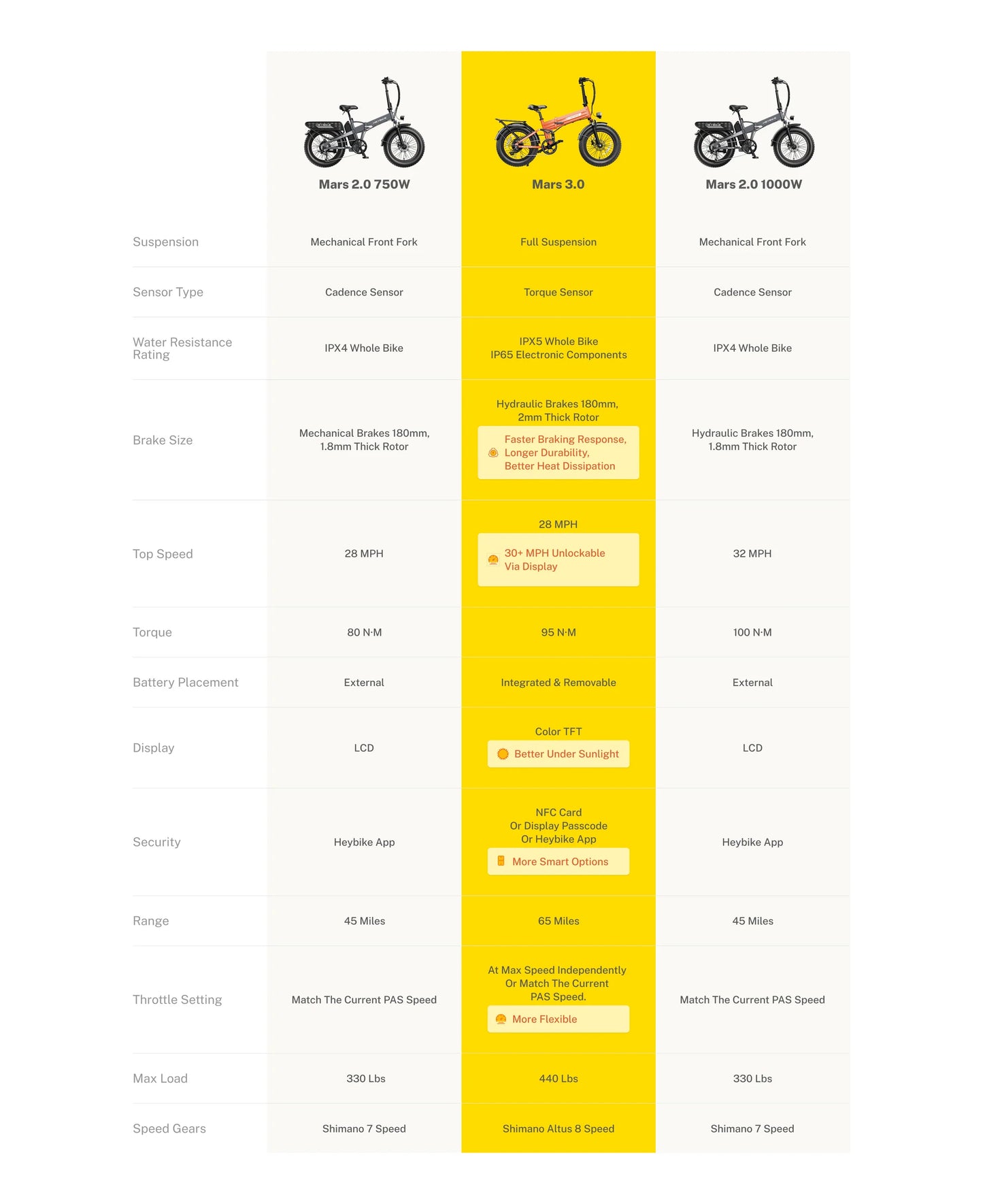 Heybike Mars 3.0