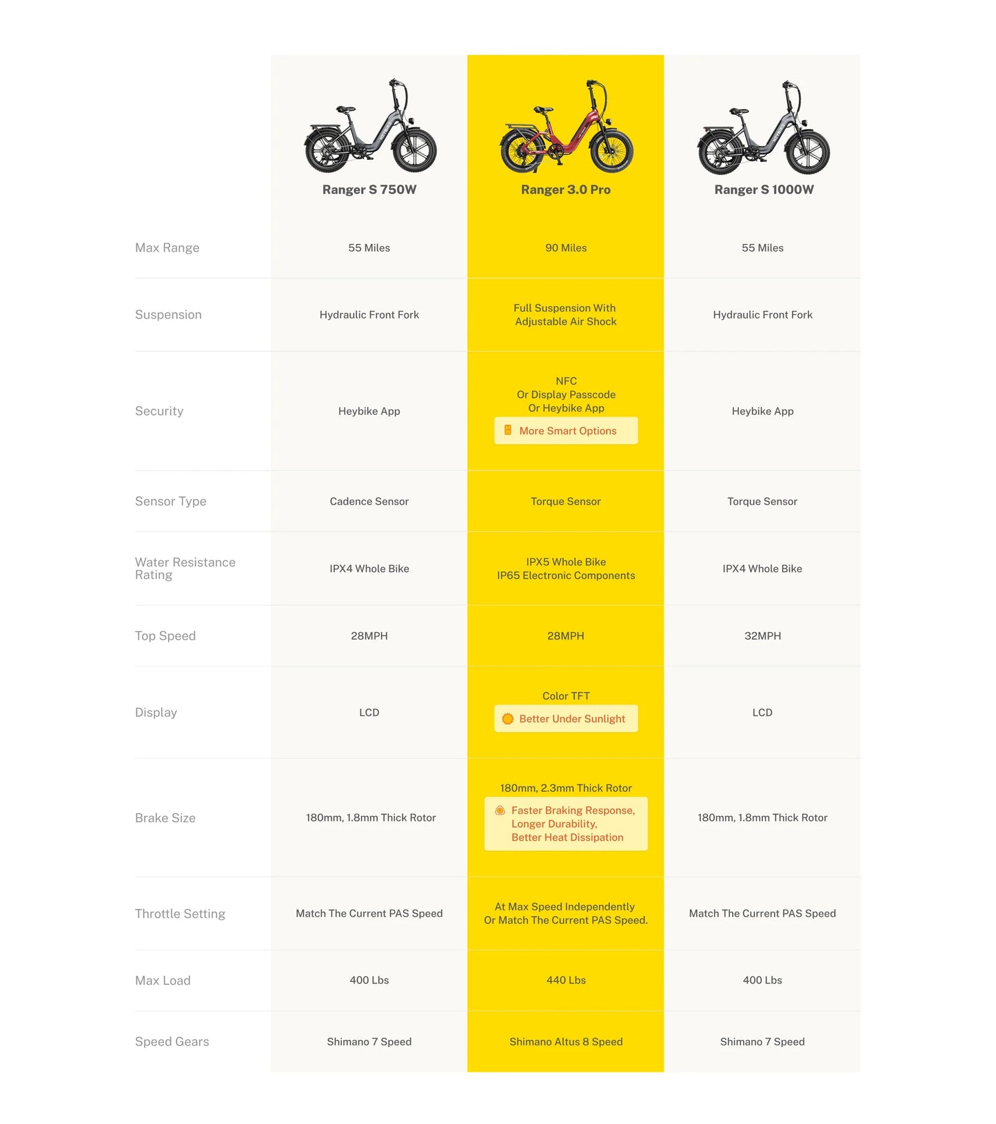 Heybike Ranger 3.0 Pro